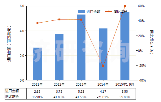 2011-2015年9月中國其他塑料制的糊墻品(成卷或塊狀的)(HS39189010)進(jìn)口總額及增速統(tǒng)計